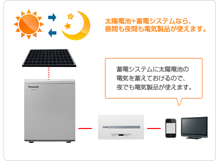 太陽電池+蓄電システムなら、昼間も夜間も電気製品が使えます